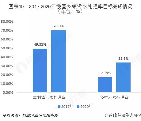 村鎮污水處理市場前景可觀,未來千億規模值得把握!- 村鎮污水處理市場前景可觀,未來千億規模值得把握!-