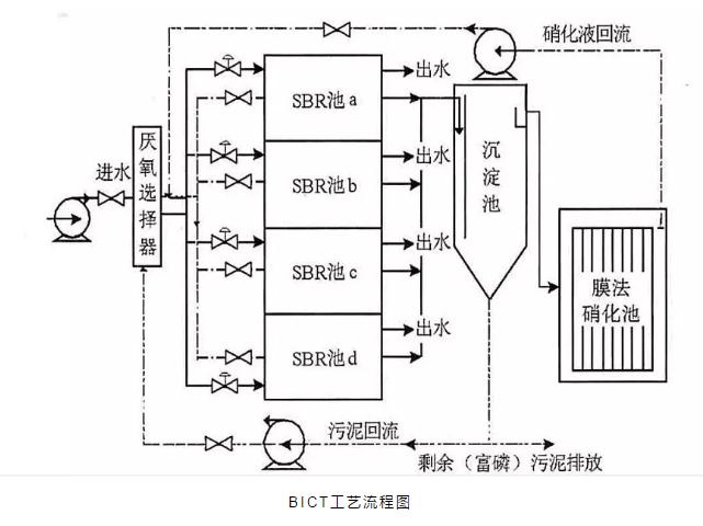 關(guān)于a2o改良工藝的詳解!- 關(guān)于a2o改良工藝的詳解!-