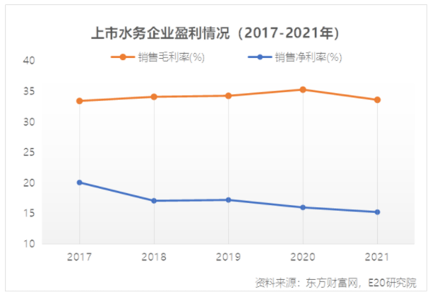 利潤增速不足營收一半，水務企業何去何從？-