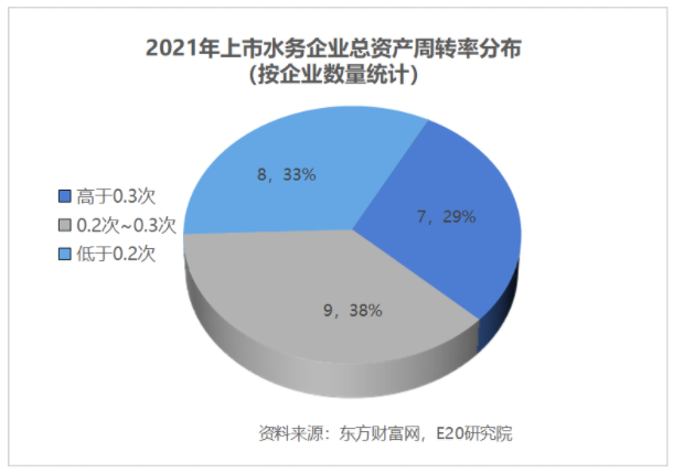 利潤增速不足營收一半，水務企業何去何從？-